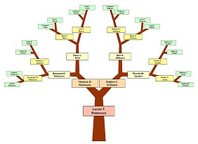 Sample 7 Ancesters Five Generations
